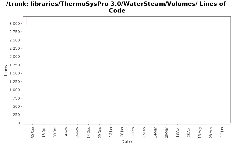 libraries/ThermoSysPro 3.0/WaterSteam/Volumes/ Lines of Code